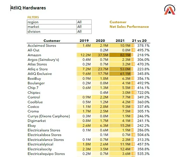 Sales Analytics