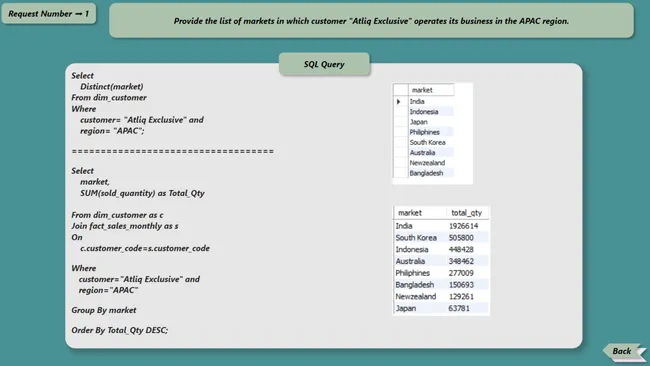 Portfolio - Shubham Vaishnav | Codebasics