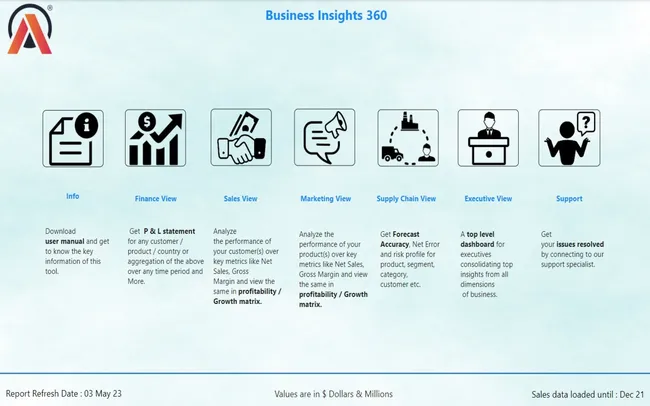 Comprehensive Business Insights Dashboard for Finance, Sales, Marketing, and Supply Chain