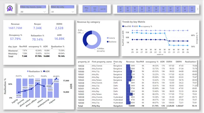 Optimizing Hospitality Revenue: Power BI Dashboard for Strategic Insights