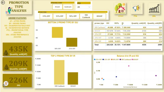 Data-Driven Insights on Festive Promotions: Analyzing AtliQ Mart's Sales Strategy
