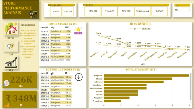 Data-Driven Insights on Festive Promotions: Analyzing AtliQ Mart's Sales Strategy