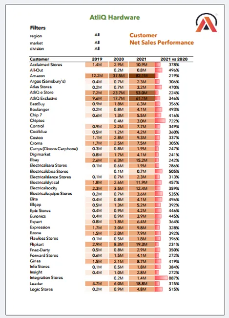 Sales Report Atliq Hardwares- Advanced Excel Power Query