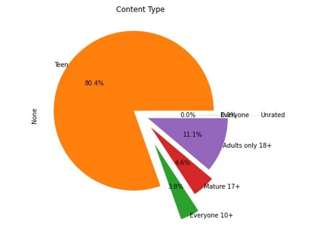 Google Play App prediction -Python Machine Learning