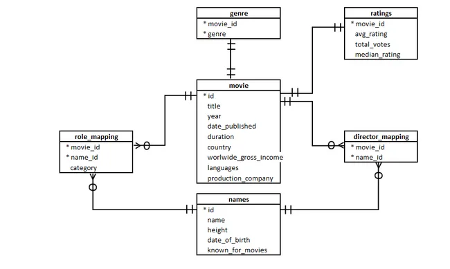 Movies Database analysis using MySQL