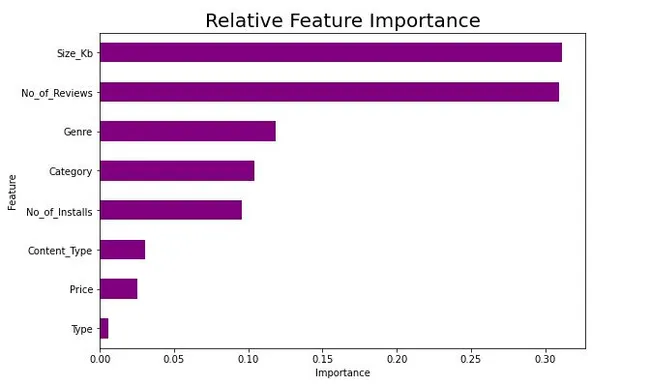 Google Play App prediction -Python Machine Learning