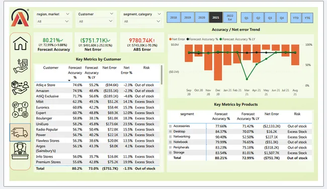 Atliq Hardware Sales Analysis - Power Bi