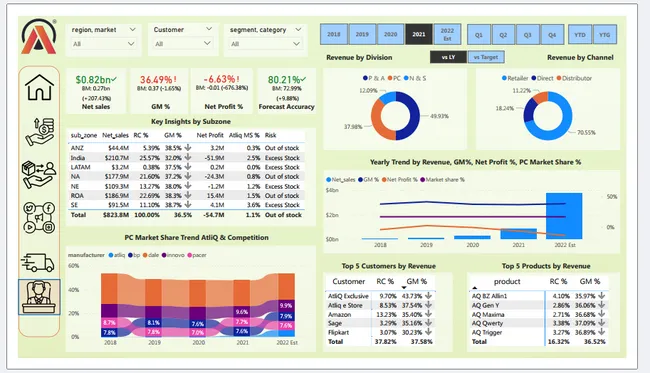 Atliq Hardware Sales Analysis - Power Bi
