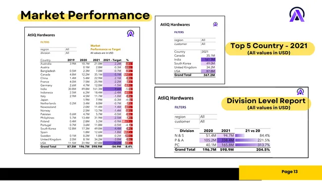 🚀 𝐌𝐲 𝐀𝐝𝐯𝐚𝐧𝐜𝐞𝐝 𝐄𝐱𝐜𝐞𝐥 𝐏𝐫𝐨𝐣𝐞𝐜𝐭 : 📊 𝐒𝐚𝐥𝐞𝐬 𝐚𝐧𝐝 𝐅𝐢𝐧𝐚𝐧𝐜𝐞 𝐀𝐧𝐚𝐥𝐲𝐭𝐢𝐜𝐬 𝐑𝐞𝐩𝐨𝐫𝐭 !