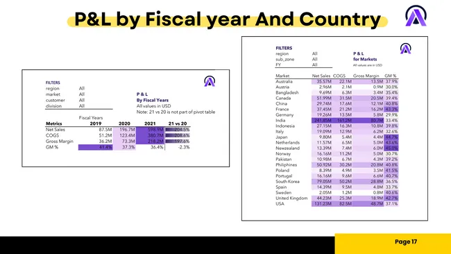 🚀 𝐌𝐲 𝐀𝐝𝐯𝐚𝐧𝐜𝐞𝐝 𝐄𝐱𝐜𝐞𝐥 𝐏𝐫𝐨𝐣𝐞𝐜𝐭 : 📊 𝐒𝐚𝐥𝐞𝐬 𝐚𝐧𝐝 𝐅𝐢𝐧𝐚𝐧𝐜𝐞 𝐀𝐧𝐚𝐥𝐲𝐭𝐢𝐜𝐬 𝐑𝐞𝐩𝐨𝐫𝐭 !