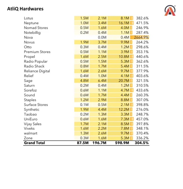 Atliq-Sales & Financial Analysis Report