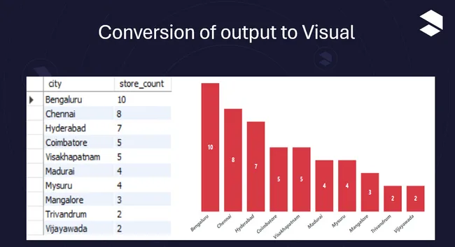 Atliq Mart Sales Campaign Analysis