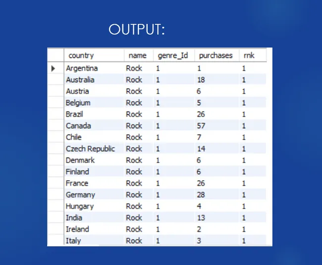 Music store SQL project