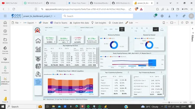 Atliq Business Insights 360
