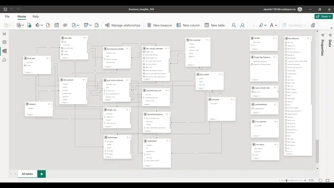Business Insights 360 Dashboard for Finance, Sales, Marketing and Supply Chain