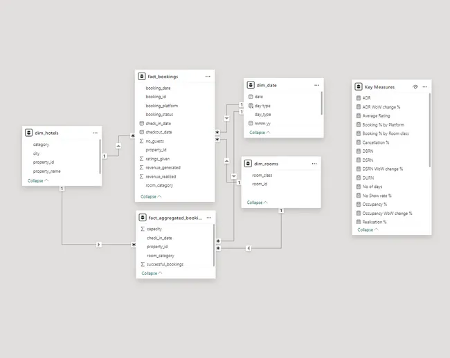 Hospitality Revenue Insights Dashboard