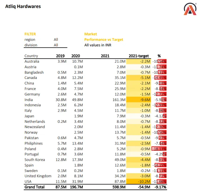 Customer Performance Analysis