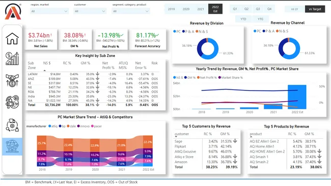 Business Insight 360