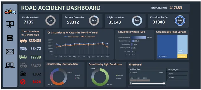 Road Accident Dashboard