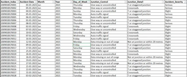 Road Accident Dashboard