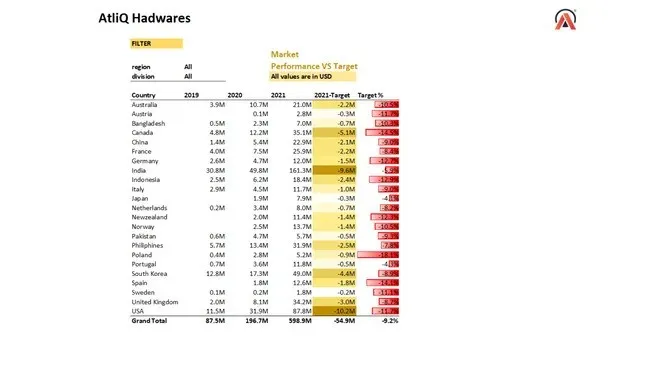 Sales and Finance Analytics