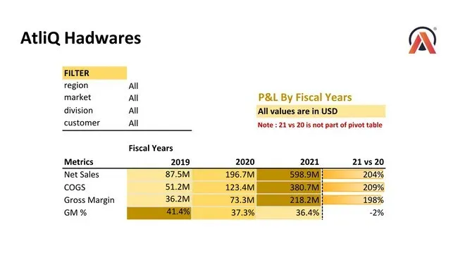 Sales and Finance Analytics