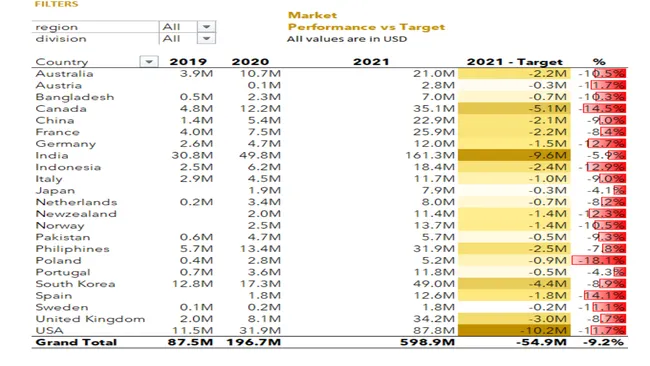 Sales and Finance Report