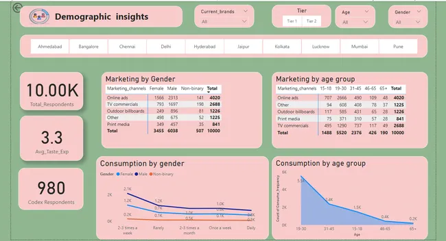 Codex Marketing Insights - Resume Challenge 6