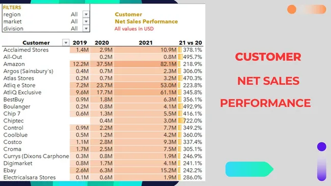 Sales And Finance Analytics