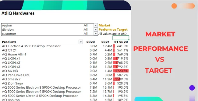 Sales And Finance Analytics