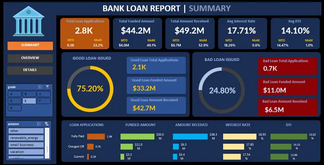 Bank Loan Report