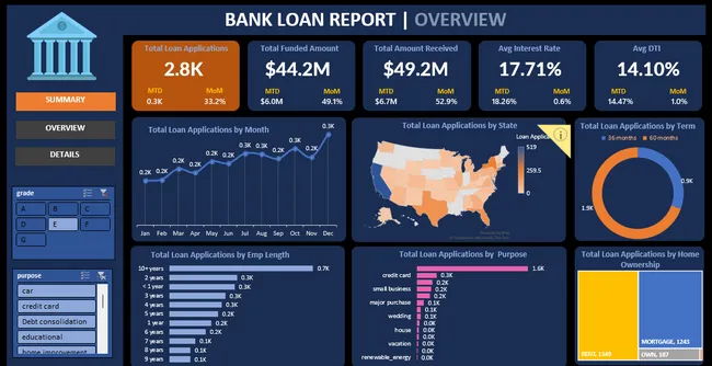Bank Loan Report