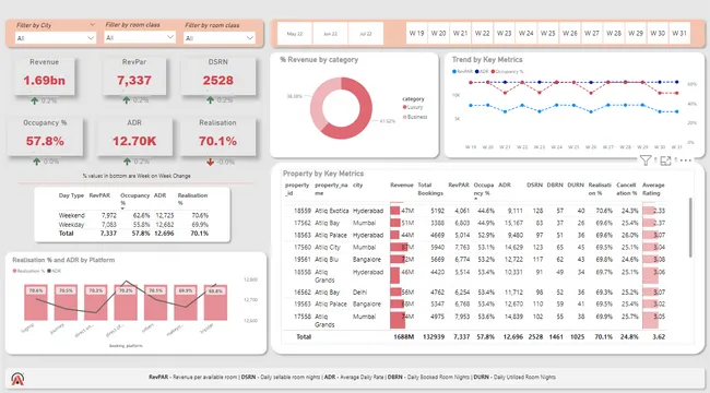 Revenue Insights in the Hospitality Industry