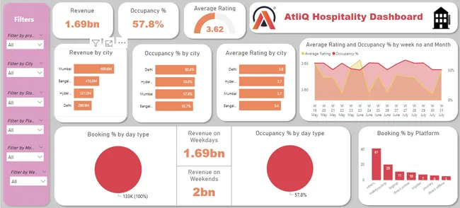 Revenue Insights in the Hospitality Industry