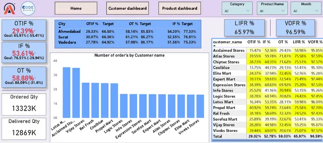 FMCG supply chain market Solution
