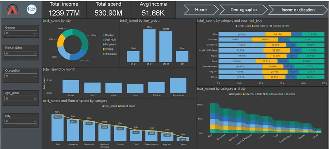 Comprehensive Analysis of Customer Spending Behavior: Insights into Income Utilization and Spending Patterns