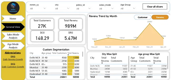 Shield Insurance Dashboard