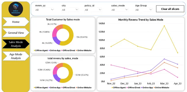 Shield Insurance Dashboard