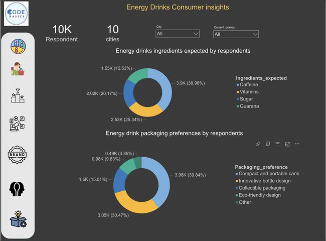 Insights to food and beverage industry