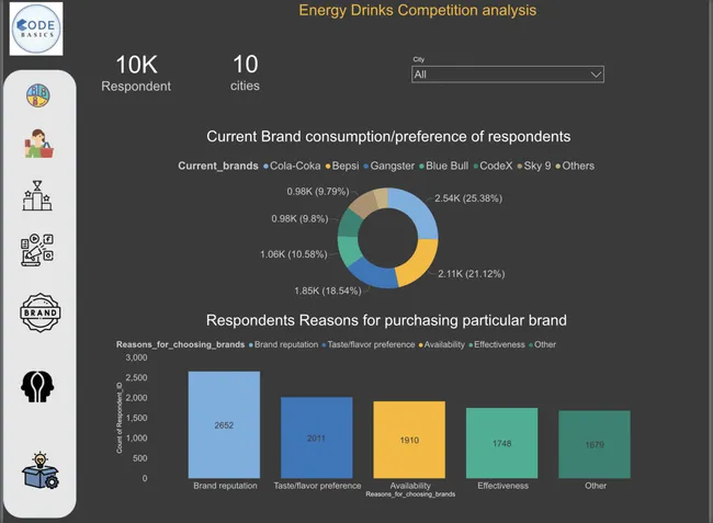 Insights to food and beverage industry