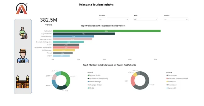 Providing Insights to Telangana Tourism department