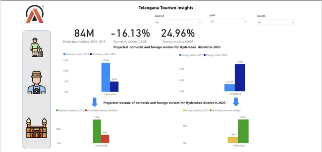 Providing Insights to Telangana Tourism department
