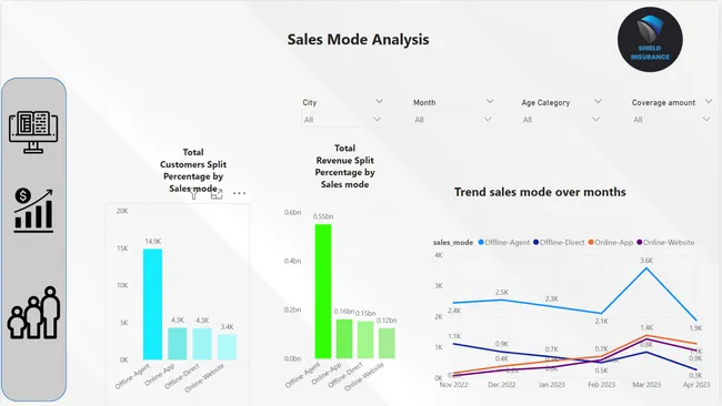 Generating insights  from insurance domain