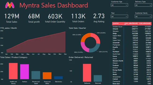 Myntra Sales