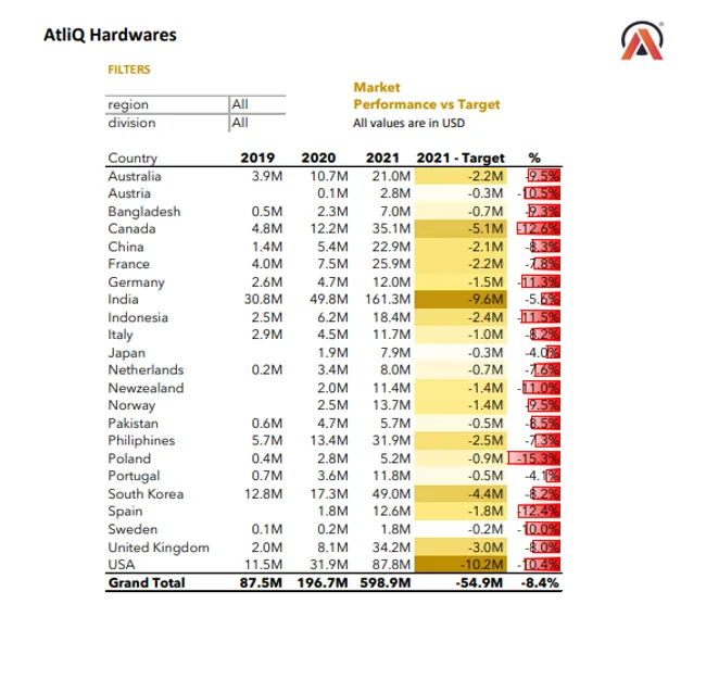 Atliq's sales report