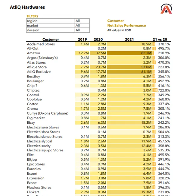 Atliq's sales report