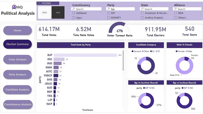 Indian Election Analysis