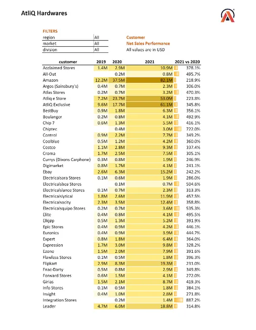 Sales and Finance Analytics