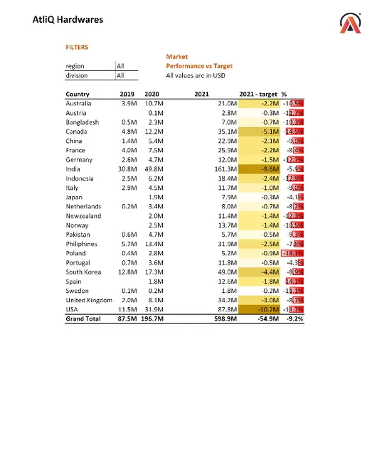 Sales and Finance Analytics