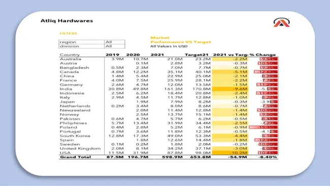 Sales and Finance Analytics Report